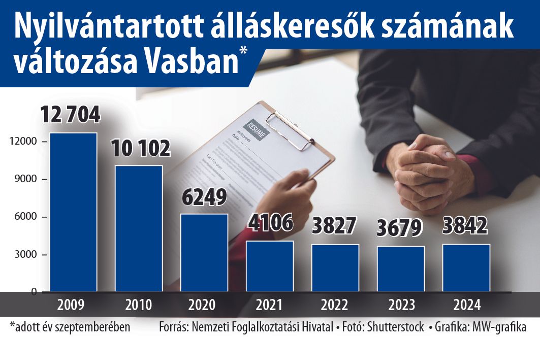 Munkaerőpiaci adatok érkeztek