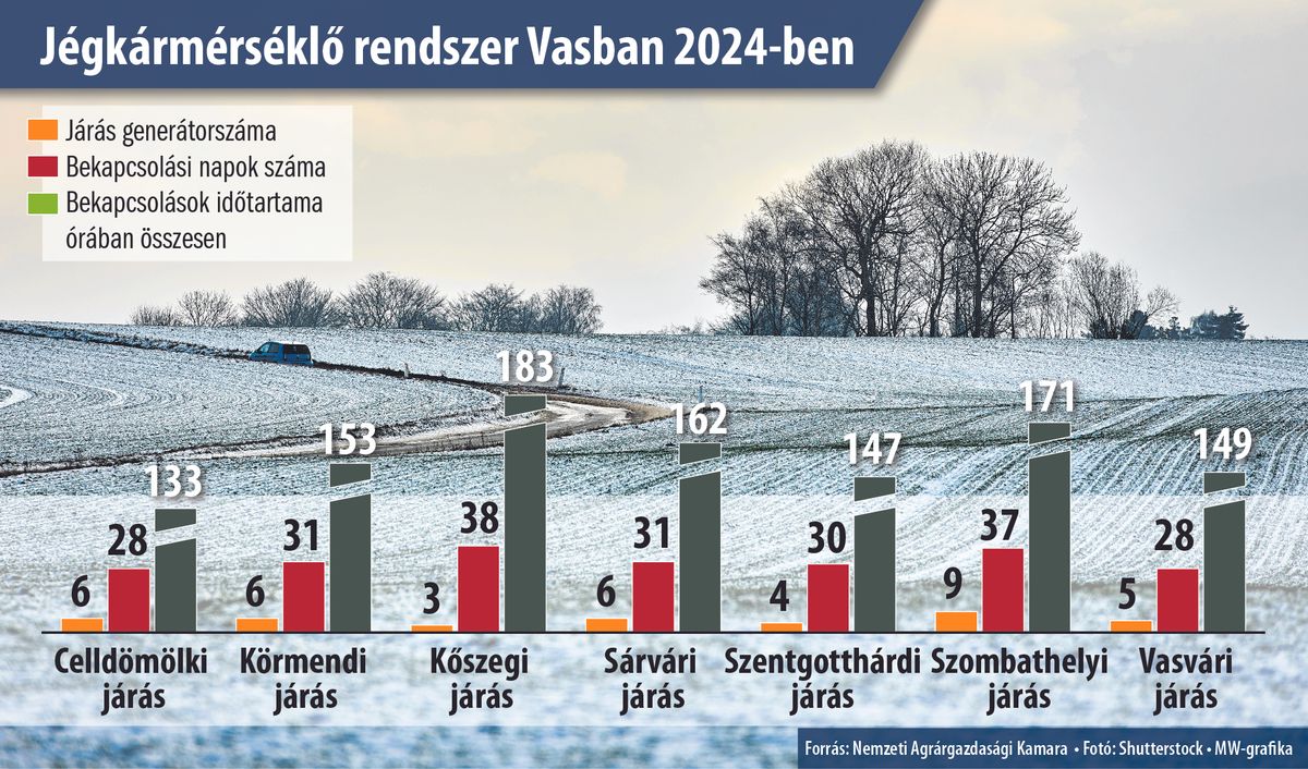 vasi jégkármérséklő rendszer 2024-es szezonja számokban