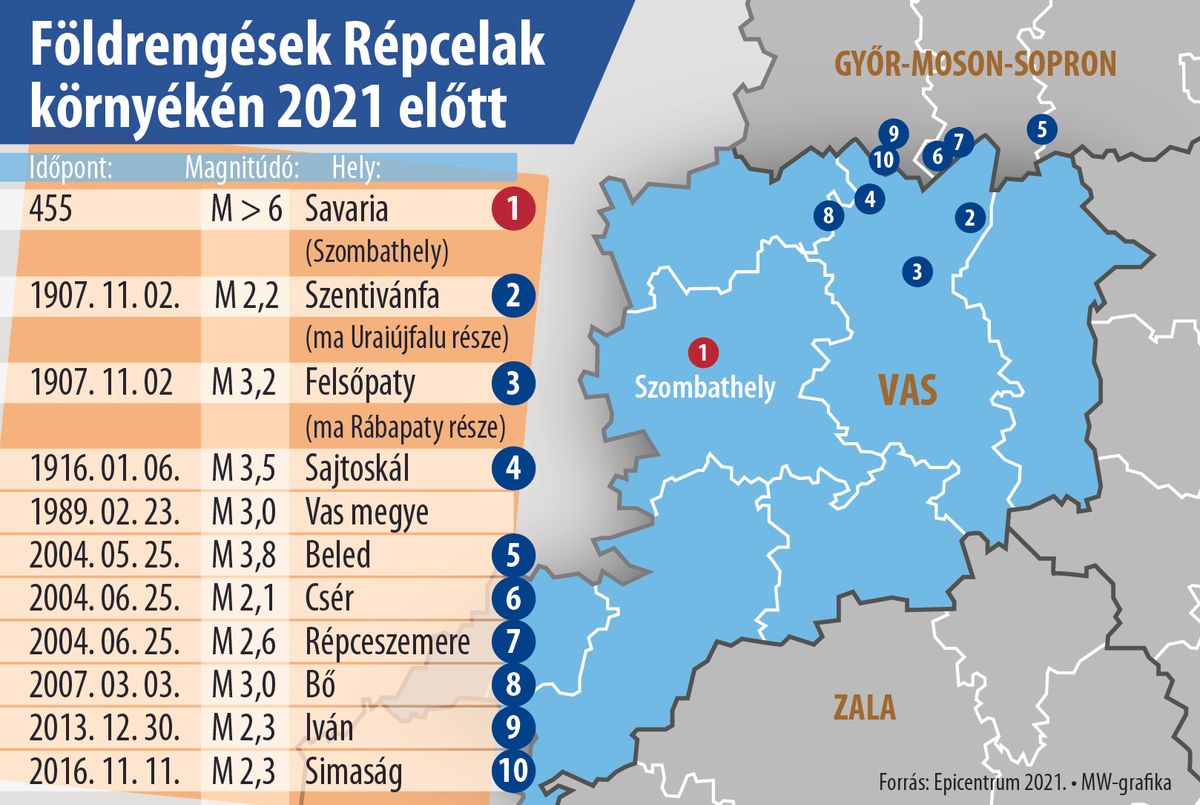 A Répce mentén kipattant földrengések mozgatóereje az Adriai-lemez észak felé történő mozgása és forgása, melyek következtében ütközik az északabbra lévő stabil európai kőzetlemezzel