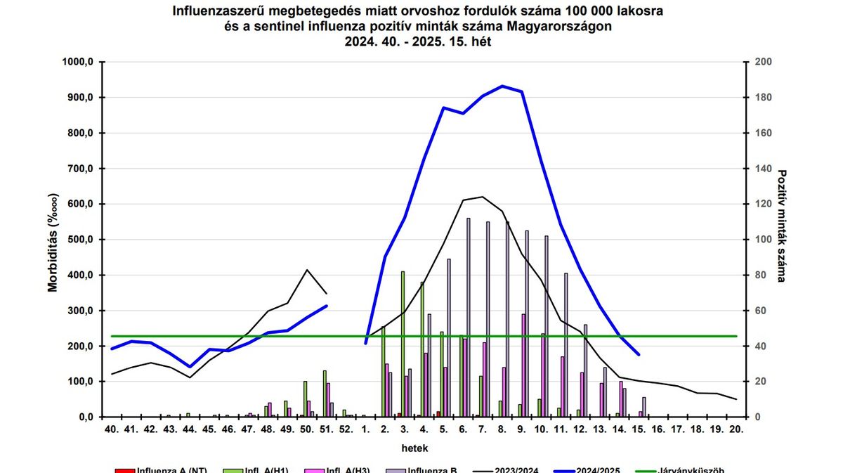Az influenzaszerű megbetegedések számát jelző járványgörbe most már a járványküszöb alat